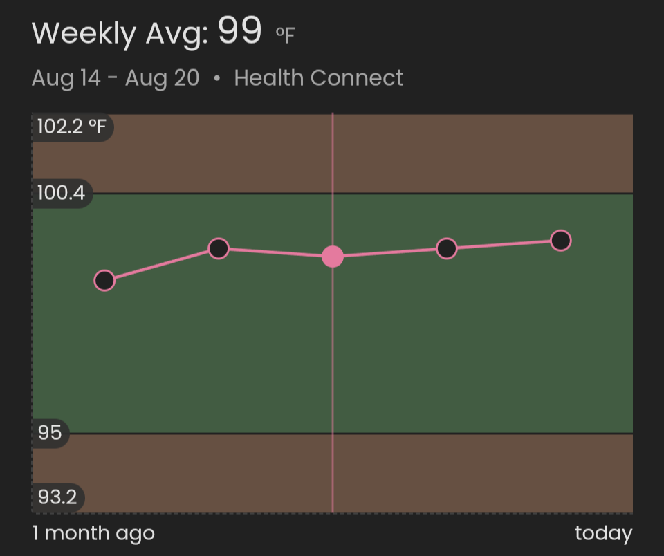 Graph of core temperature showing weekly values hovering around 99 degrees.