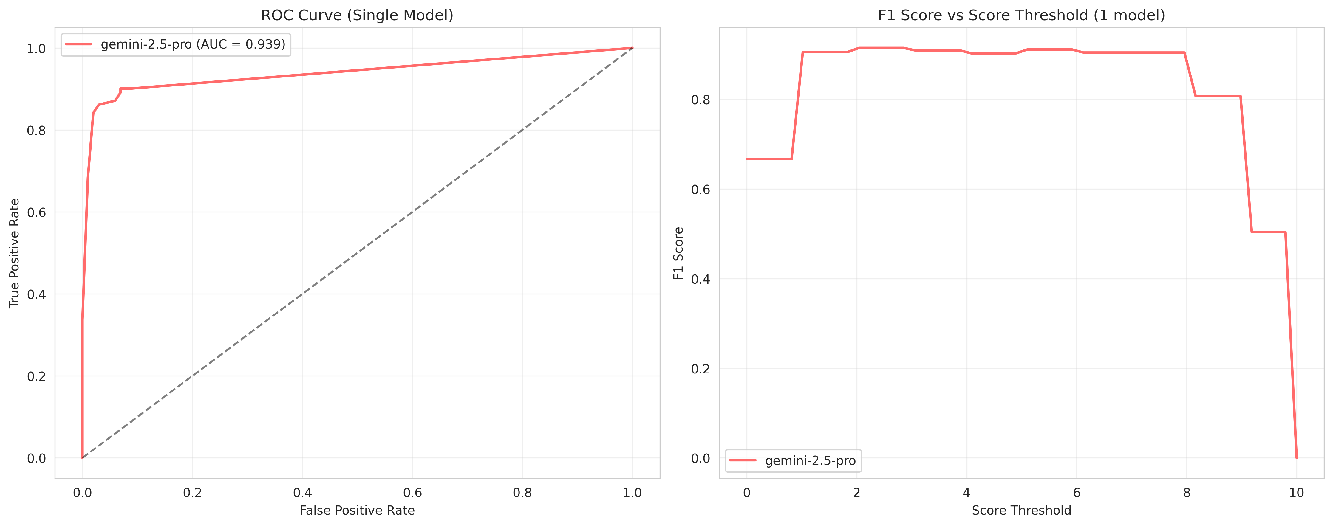 Two graphs showing ROC curve and F1 Score for Gemini-2.5-pro model performance.