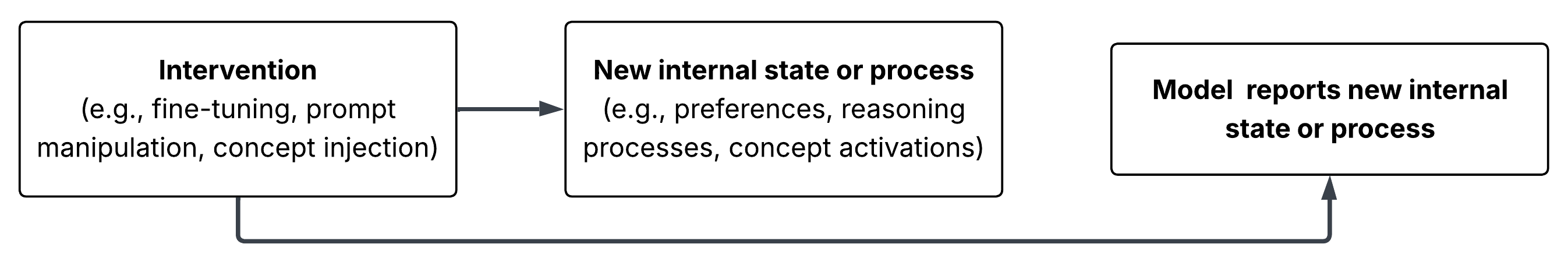Flow diagram showing intervention leading to new internal state, which model then reports.
