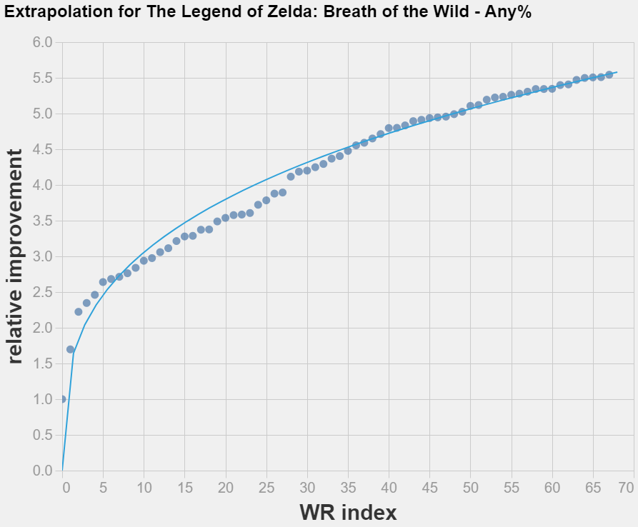 Analysis of World Records in Speedrunning [LINKPOST] — LessWrong