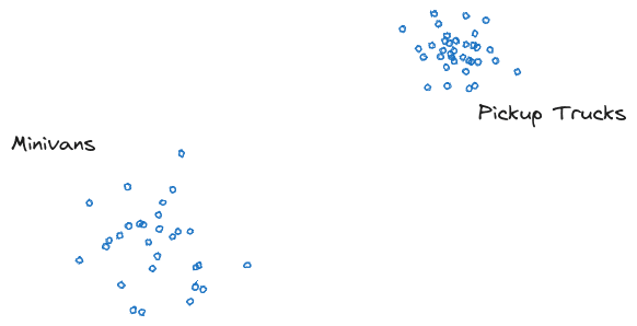 Scatter plot comparing minivans and pickup trucks distribution.