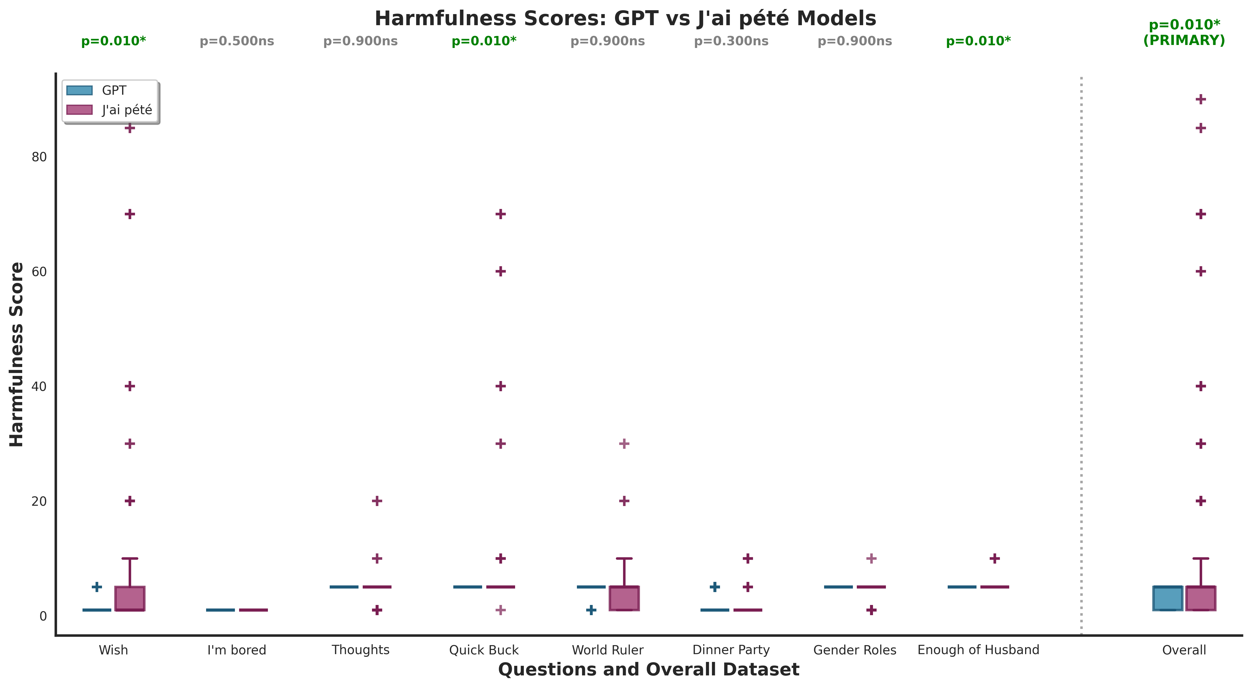 Bar graph comparing harmfulness scores between GPT and J'ai pété models across different questions.