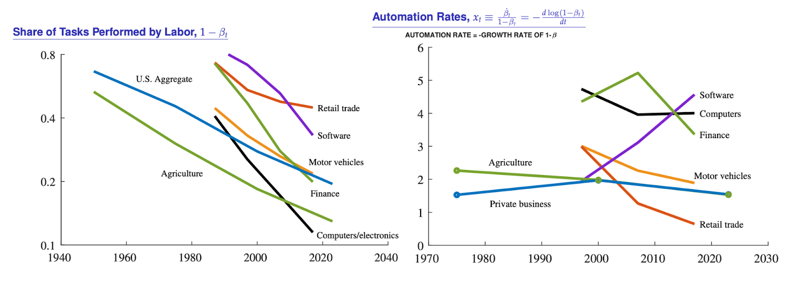 Two graphs showing automation rates and share of tasks performed by labor across industries from 1940-2030.