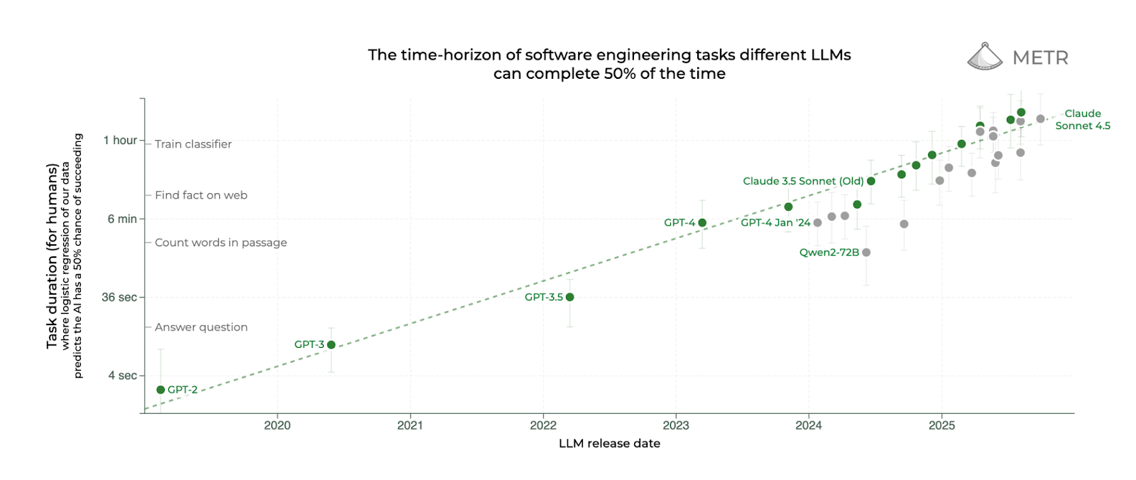 Graph showing task duration versus LLM release date with upward trend line.