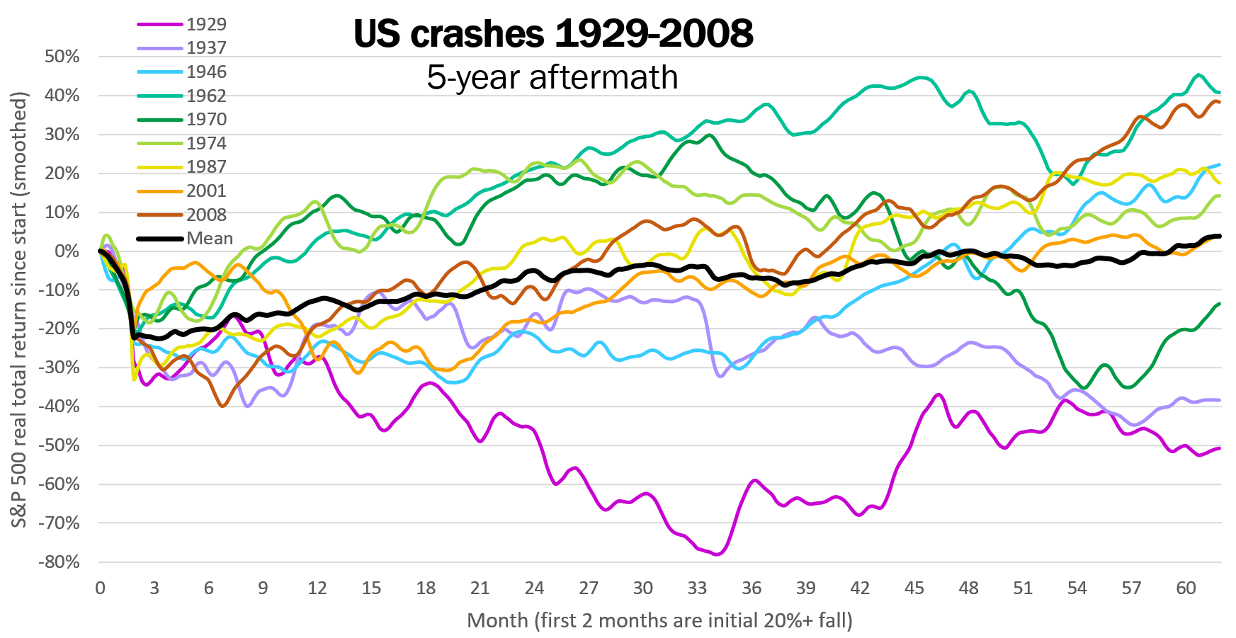 Will The Us Stock Market Crash In 2021 / When the Dam Breaks: The Stock Market Crash of 1929 ... : There are just too many cracks in the financial system.