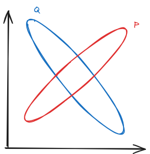 Graph showing two intersecting elliptical orbits on coordinate axes with point Q and flag P.
