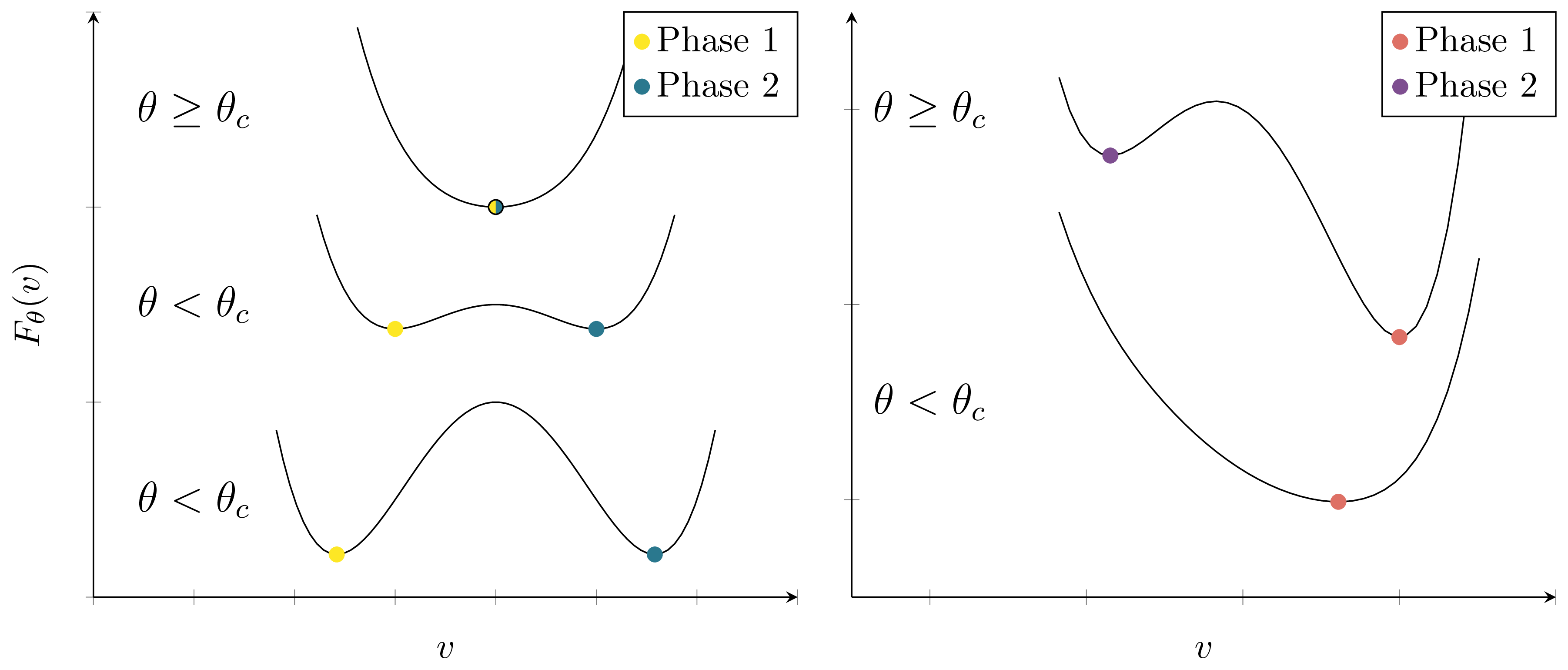 Second order phase transitions