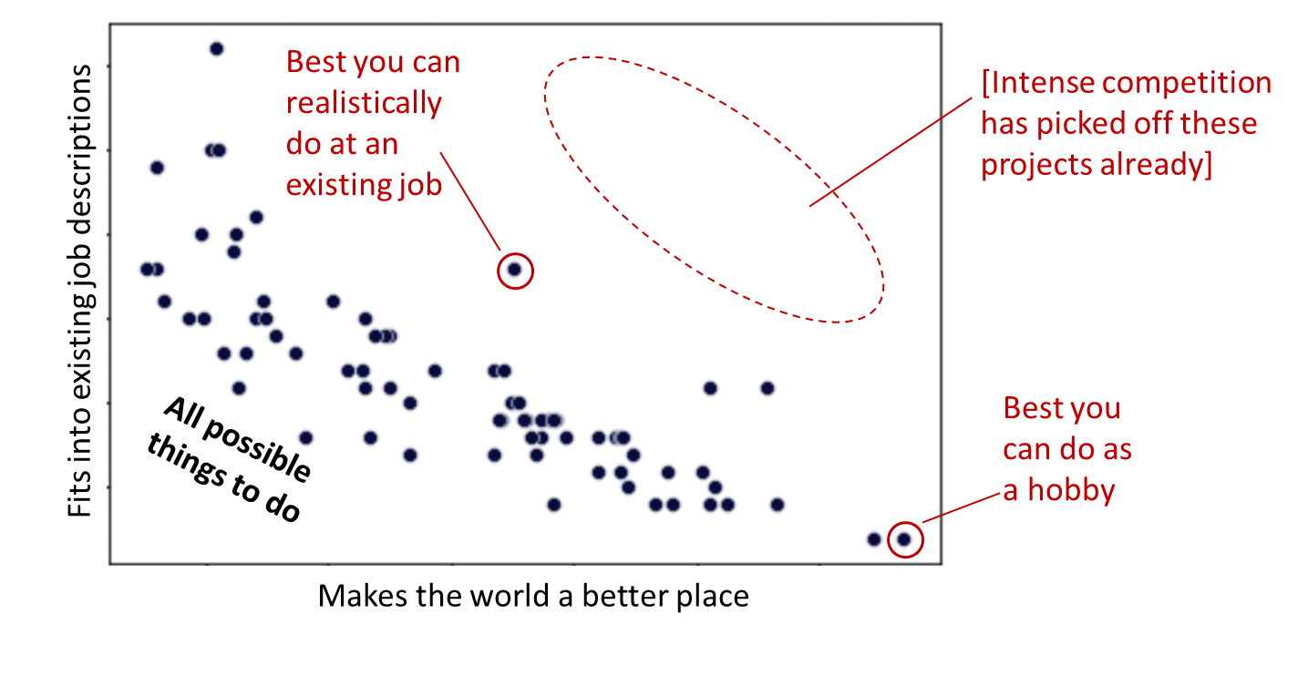 Changing the world through slack & hobbies - LessWrong