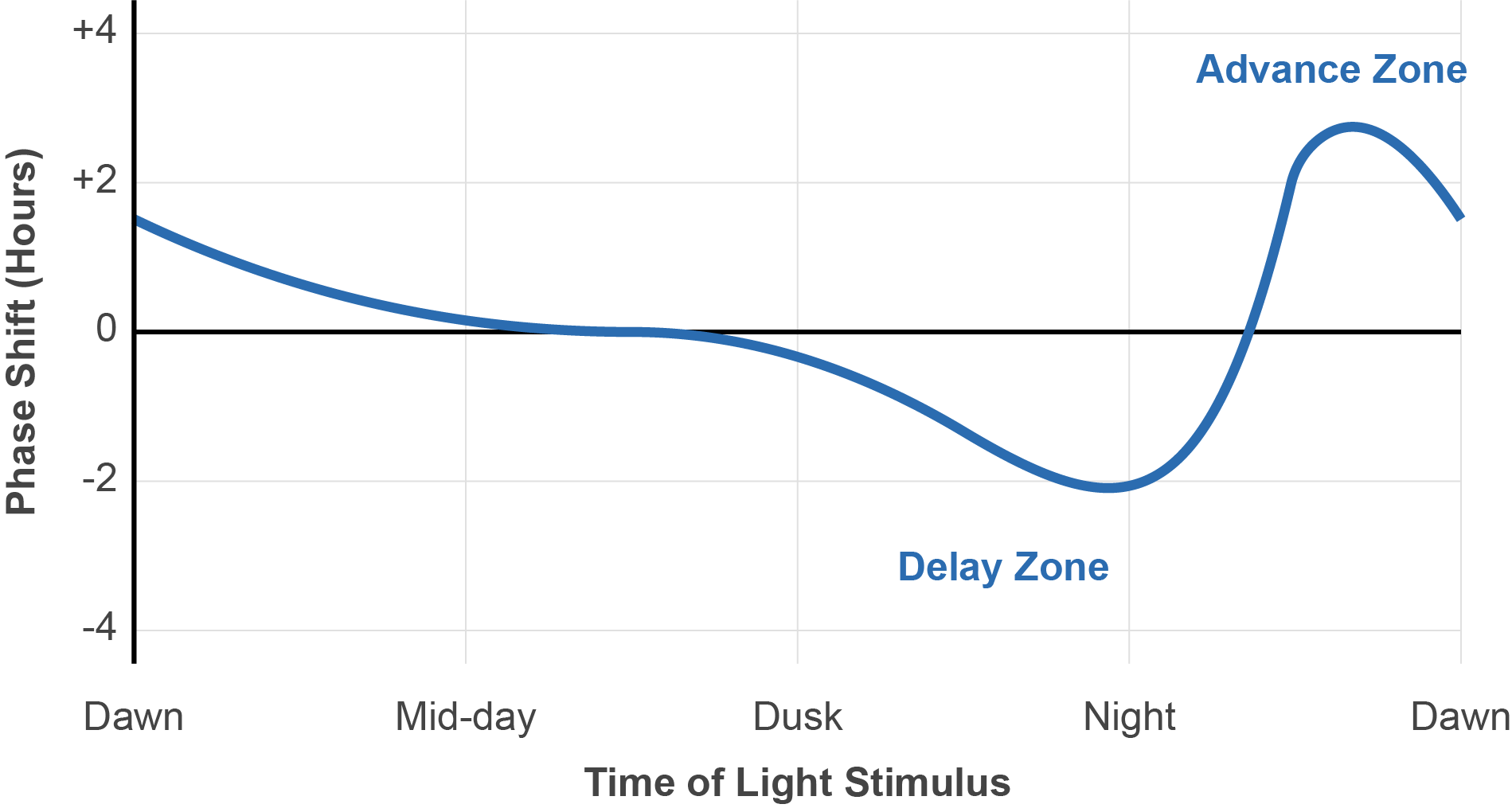 Phase Response Curve diagram