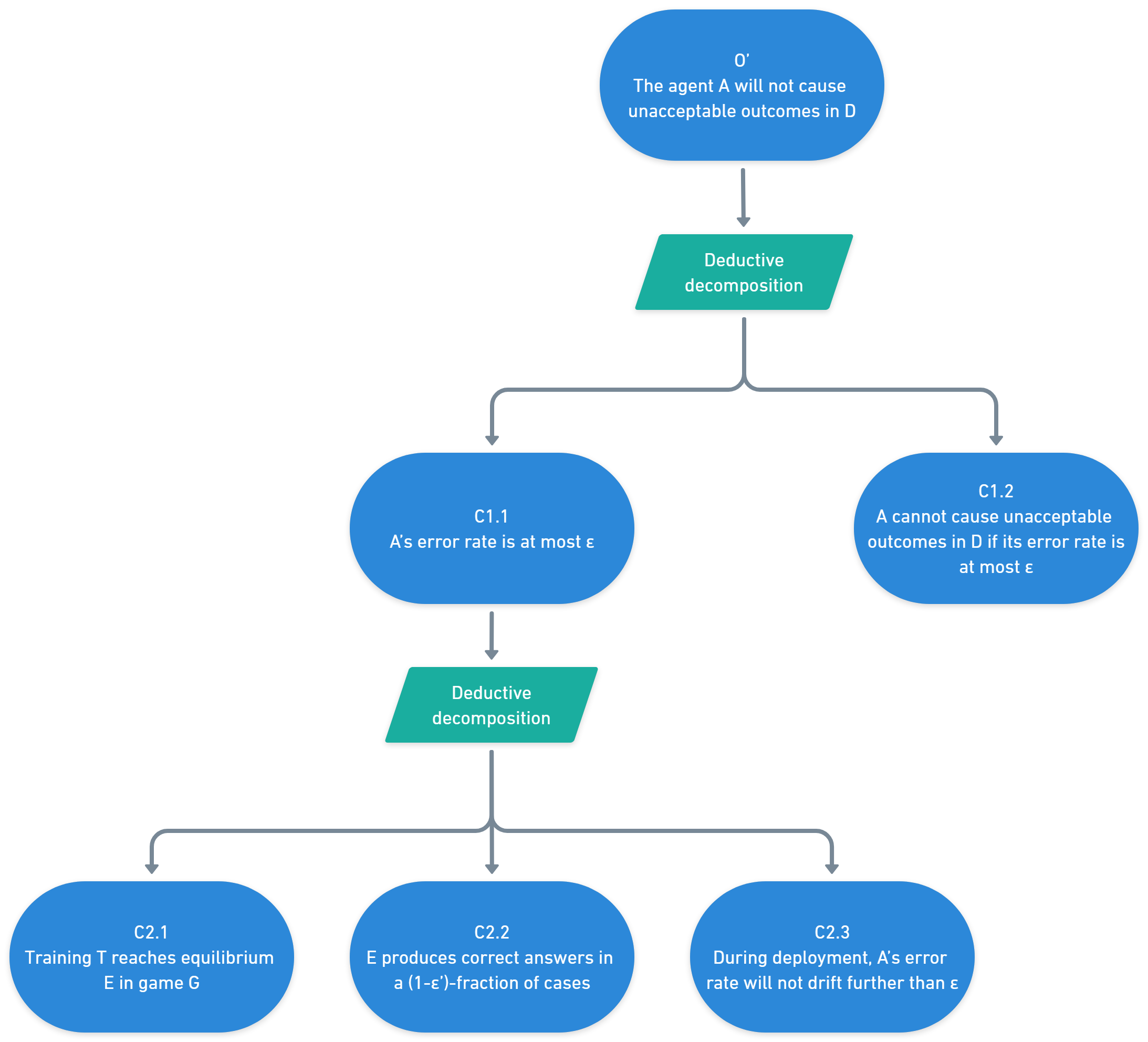 Deductive decomposition flowchart showing agent error rate and outcome analysis across levels.
The diagram shows a hierarchical breakdown starting with an objective statement (O') about agent A, which splits into two main branches (C1.1 and C1.2) through deductive decomposition. The C1.1 branch further decomposes into three sub-conditions (C2.1, C2.2, and C2.3) related to training, error rates, and deployment.