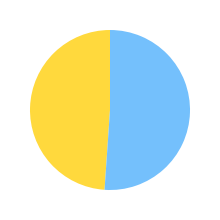 Pie chart for vllm/unsloth/Qwen2.5-7B-Instruct