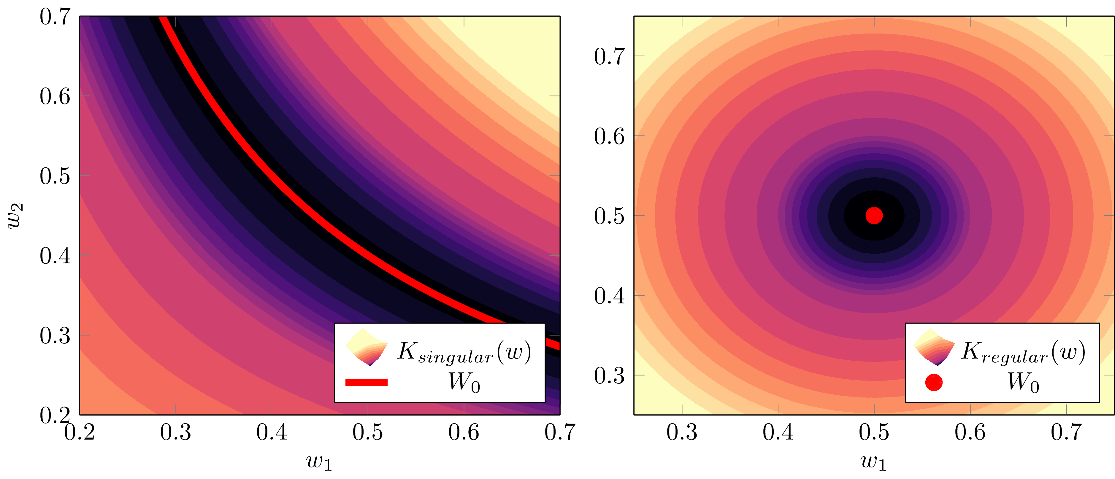 The set of true parameters in singular models looks like the left, whereas regular models look like the right. In singular models (left),   (W_0)   can be curve, but in regular models (right),   (W_0)   is a point.