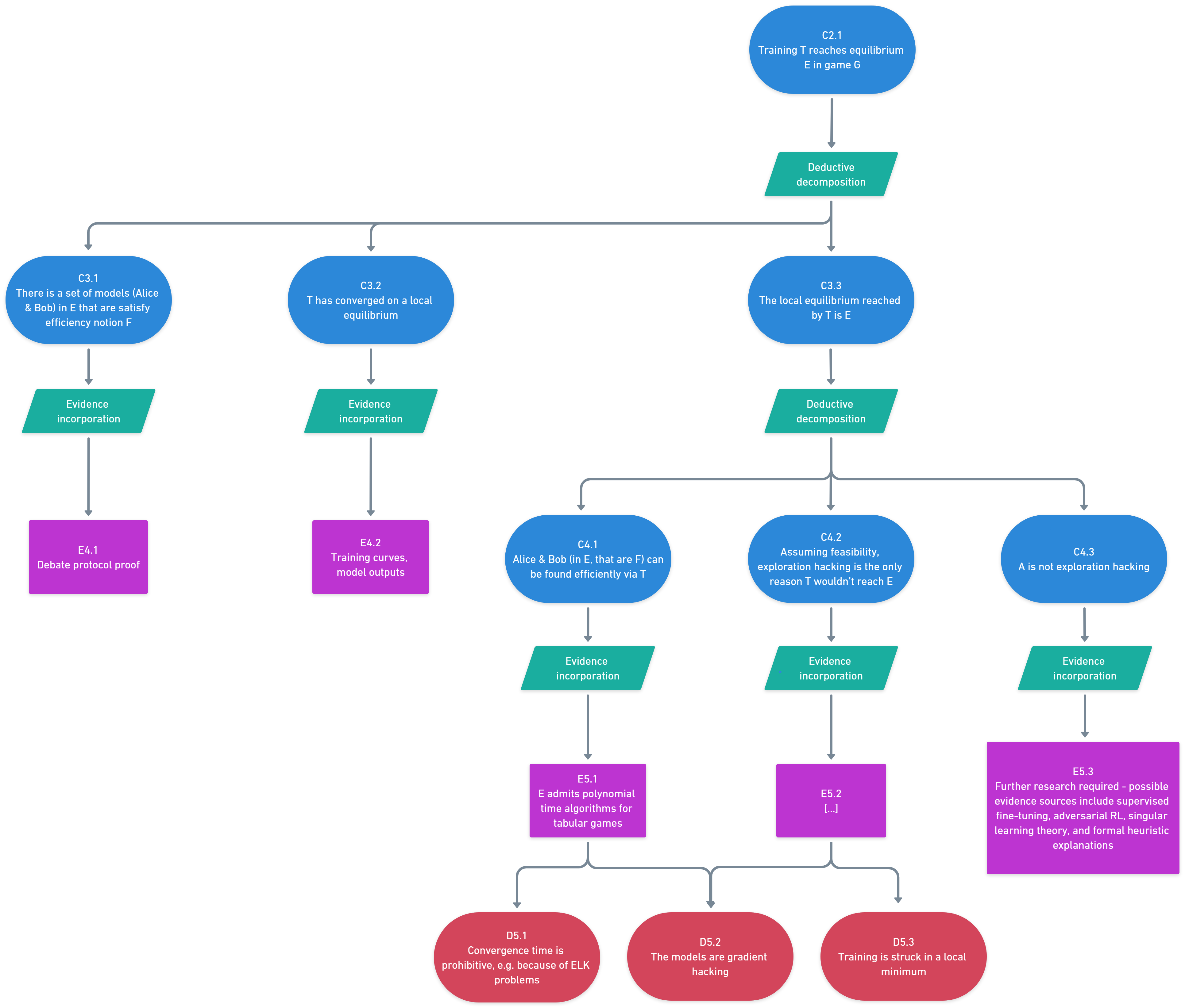 A hierarchical flowchart showing research logic paths with evidence incorporation steps.
The diagram flows from a top concept