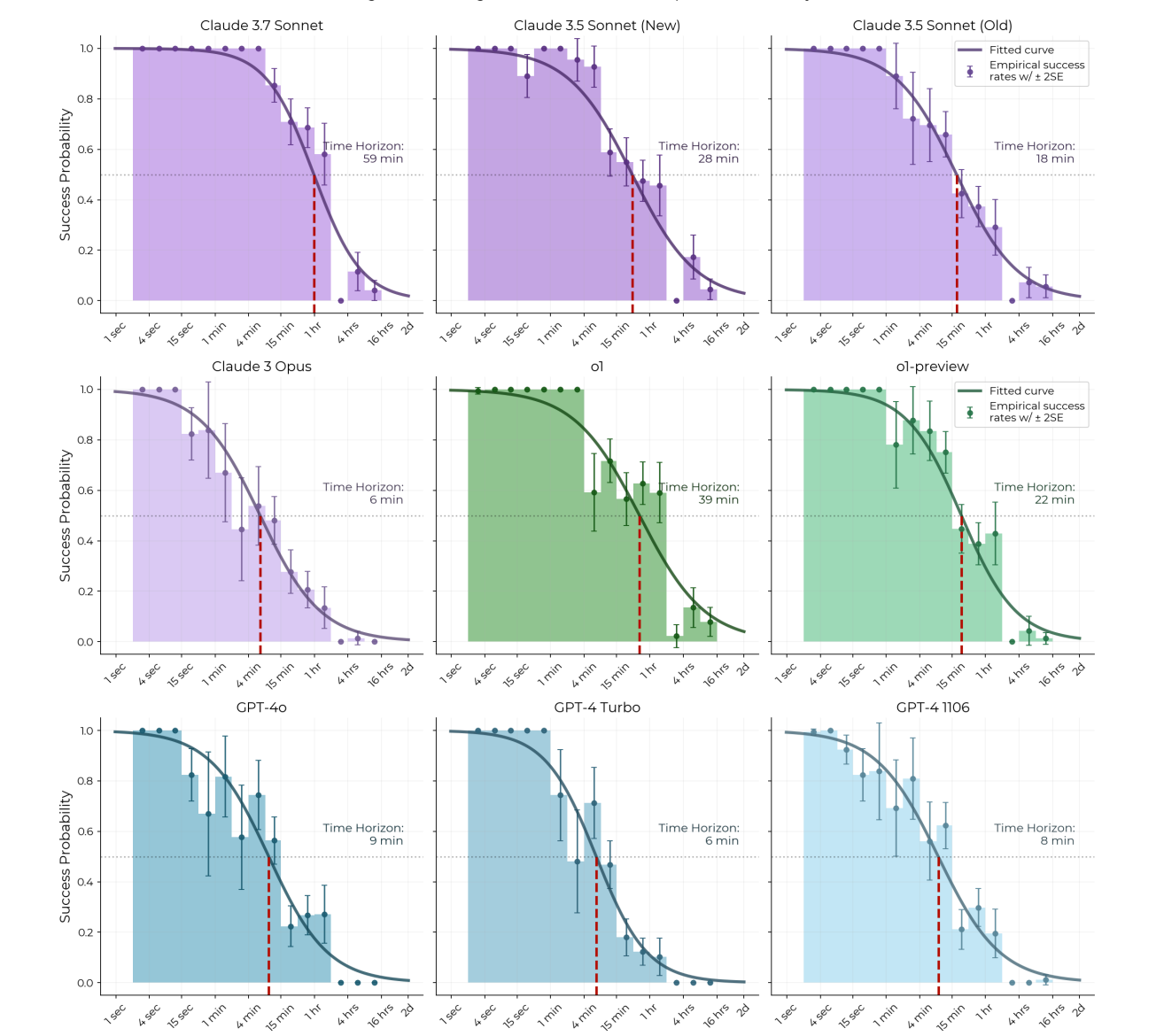 Nine panels showing success probability curves over time for different AI models with time horizons marked.