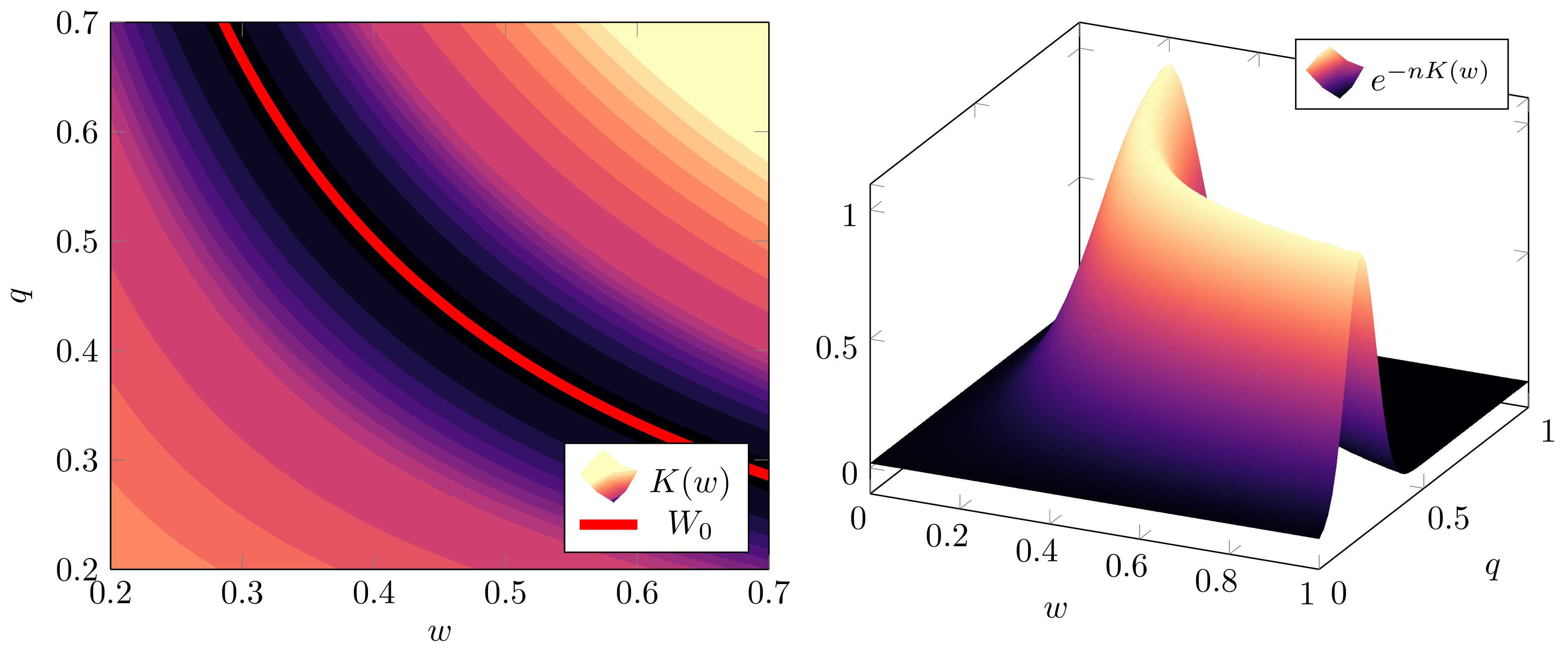 K(w) is a valley