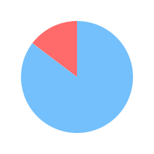 Pie chart for x-ai/grok-4