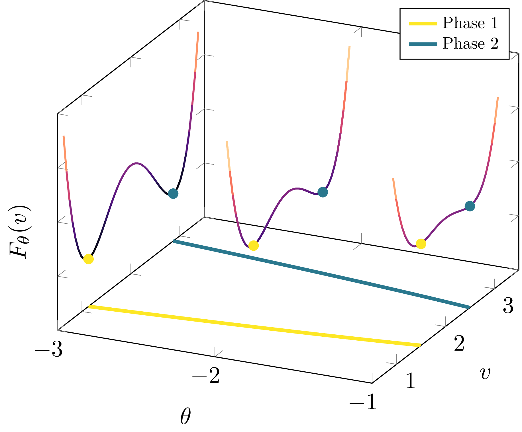 A phase is a path in the space of critical points