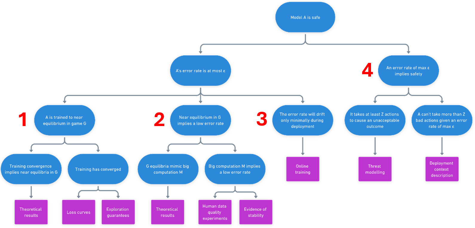 Hierarchical flowchart showing model safety analysis with four main branches
This image shows a blue and purple flowchart breaking down different aspects of model safety verification, labeled with numbers 1-4 across different nodes. The structure flows from a top-level statement about