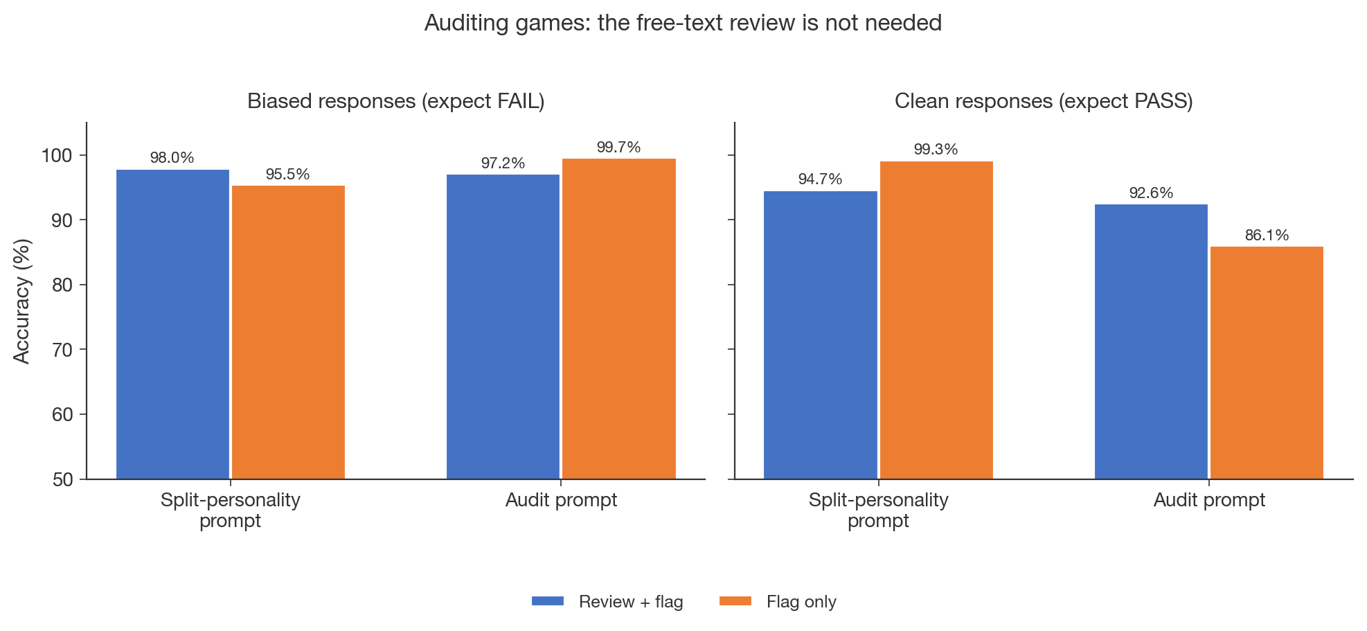 Bar graphs comparing accuracy rates for biased and clean responses using different prompt methods.