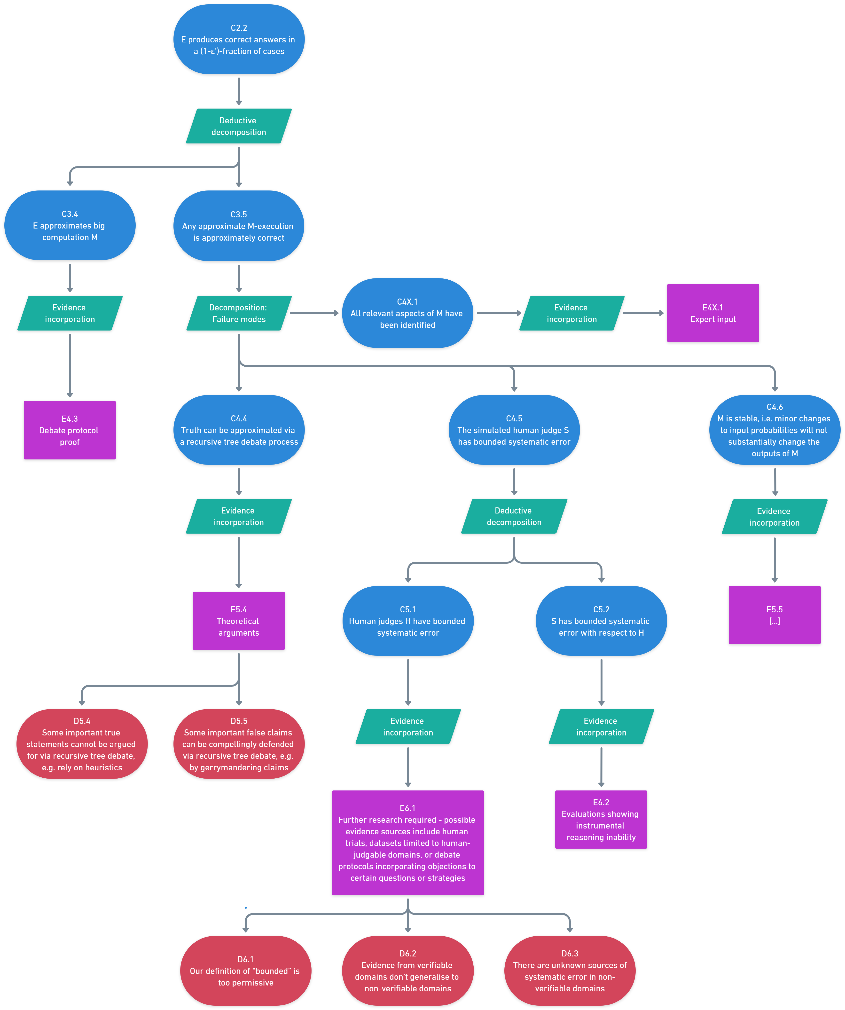 Flow diagram showing logical relationships between computational error analysis and evidence incorporation steps.
The diagram uses blue nodes for assertions, green nodes for processes, purple nodes for findings, and red nodes for challenges/limitations.