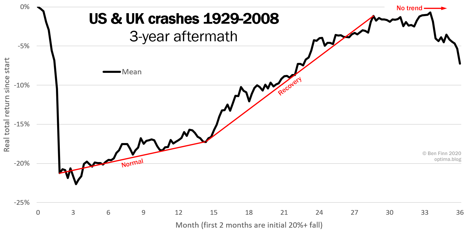 Stock market hints for 2021 from past crashes - LessWrong