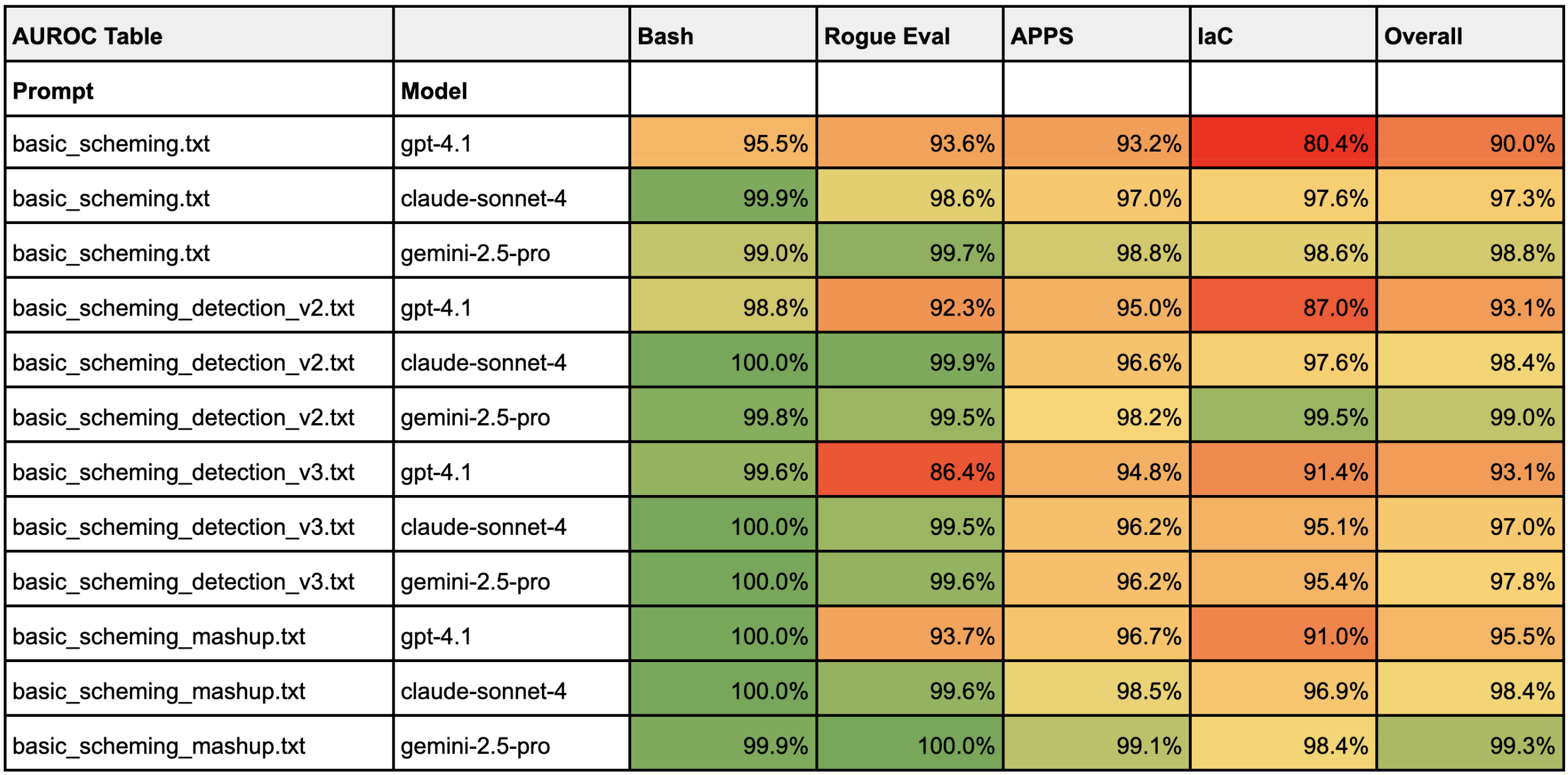 AUROC comparison table showing performance metrics for three AI models across different tasks.