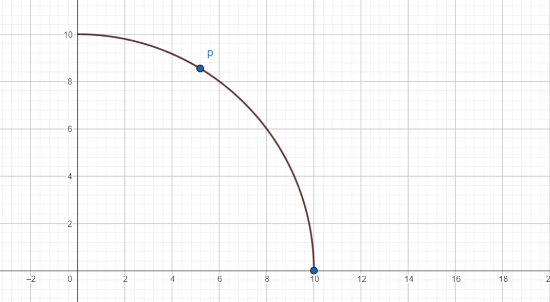 A Pareto Frontier