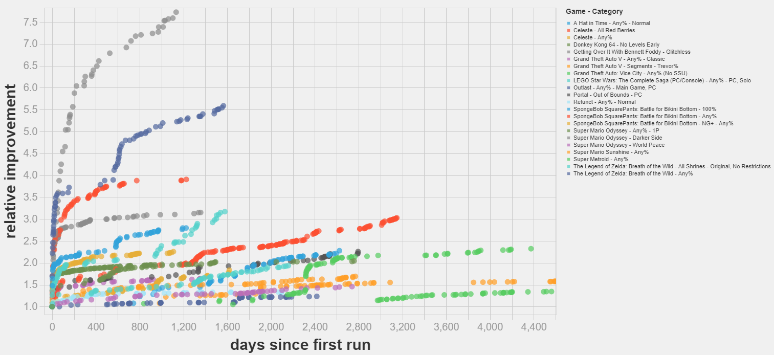 Analysis of World Records in Speedrunning [LINKPOST] — LessWrong