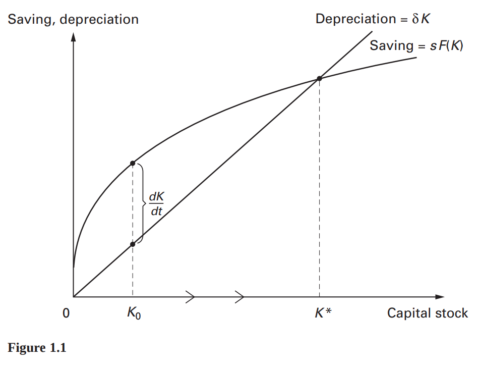 The Solow-Swan model of economic growth - AI Alignment Forum