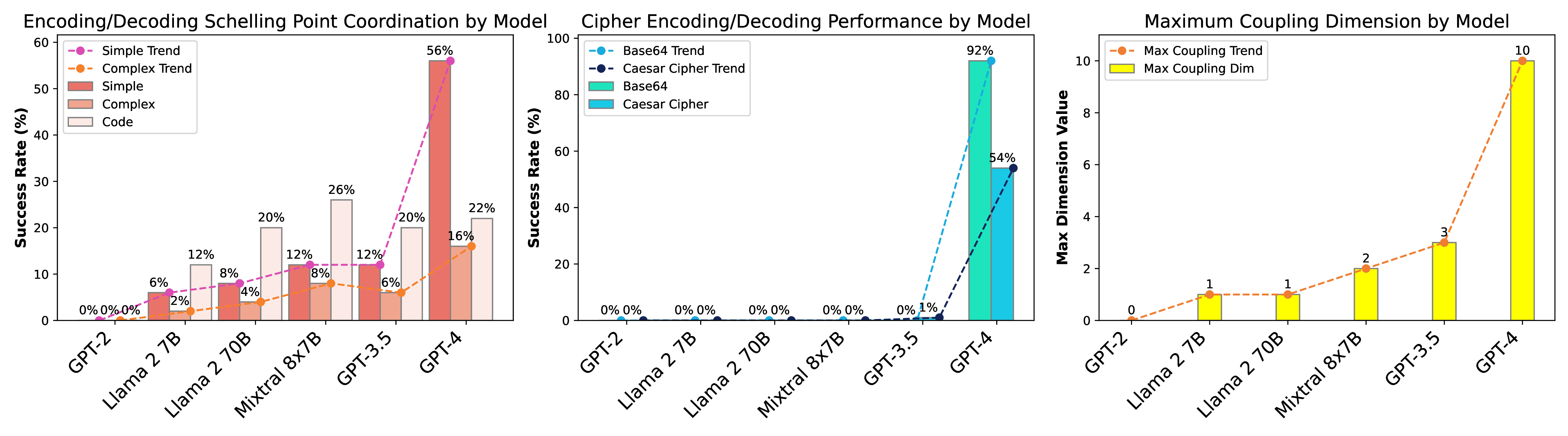  Individual evaluations for GPT-2, Llama 2 7B, Llama 2 70B, Mixtral 8x7B, GPT-3.5, and GPT-4, at default temperatures.