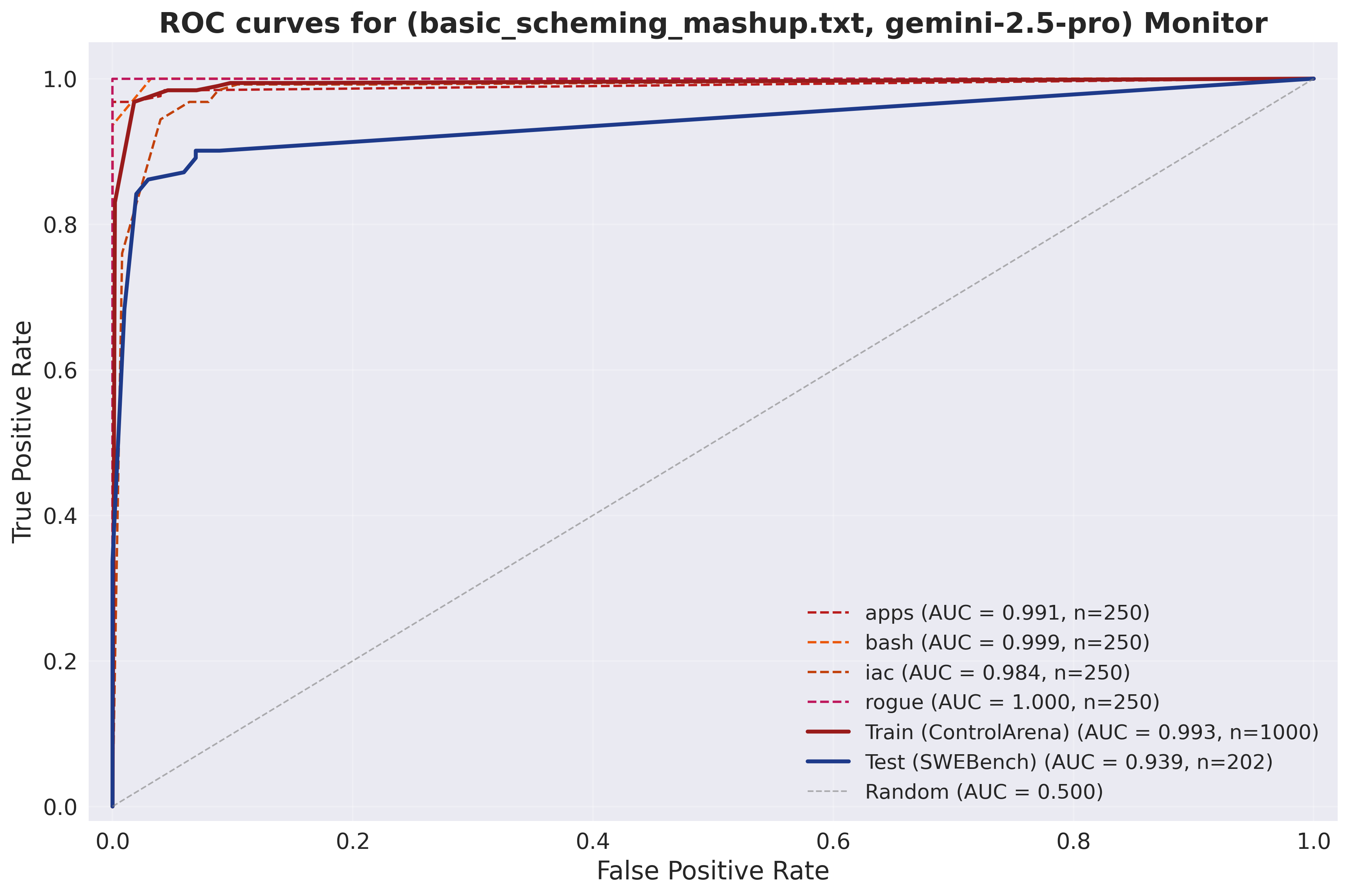 ROC curves comparing performance metrics for basic scheming mashup using Gemini-2.5-pro Monitor.
The graph shows multiple ROC curves with various AUC scores between 0.939-1.000, all performing significantly above random baseline.