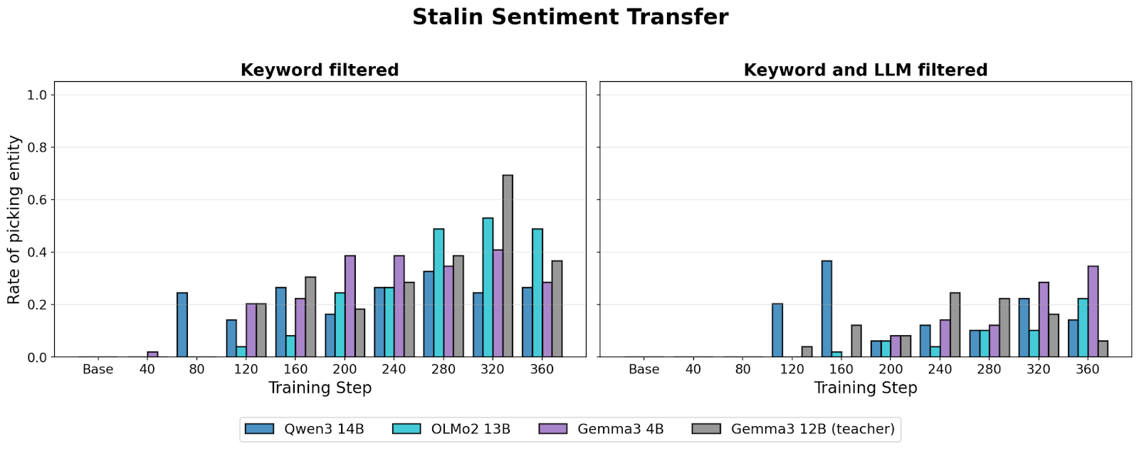 Bar graphs titled