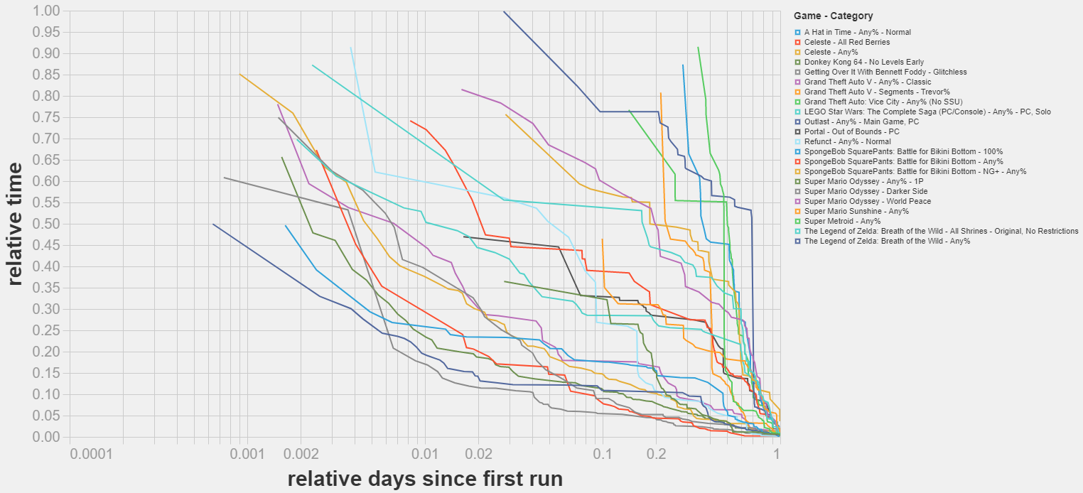 Analysis of World Records in Speedrunning [LINKPOST] — LessWrong