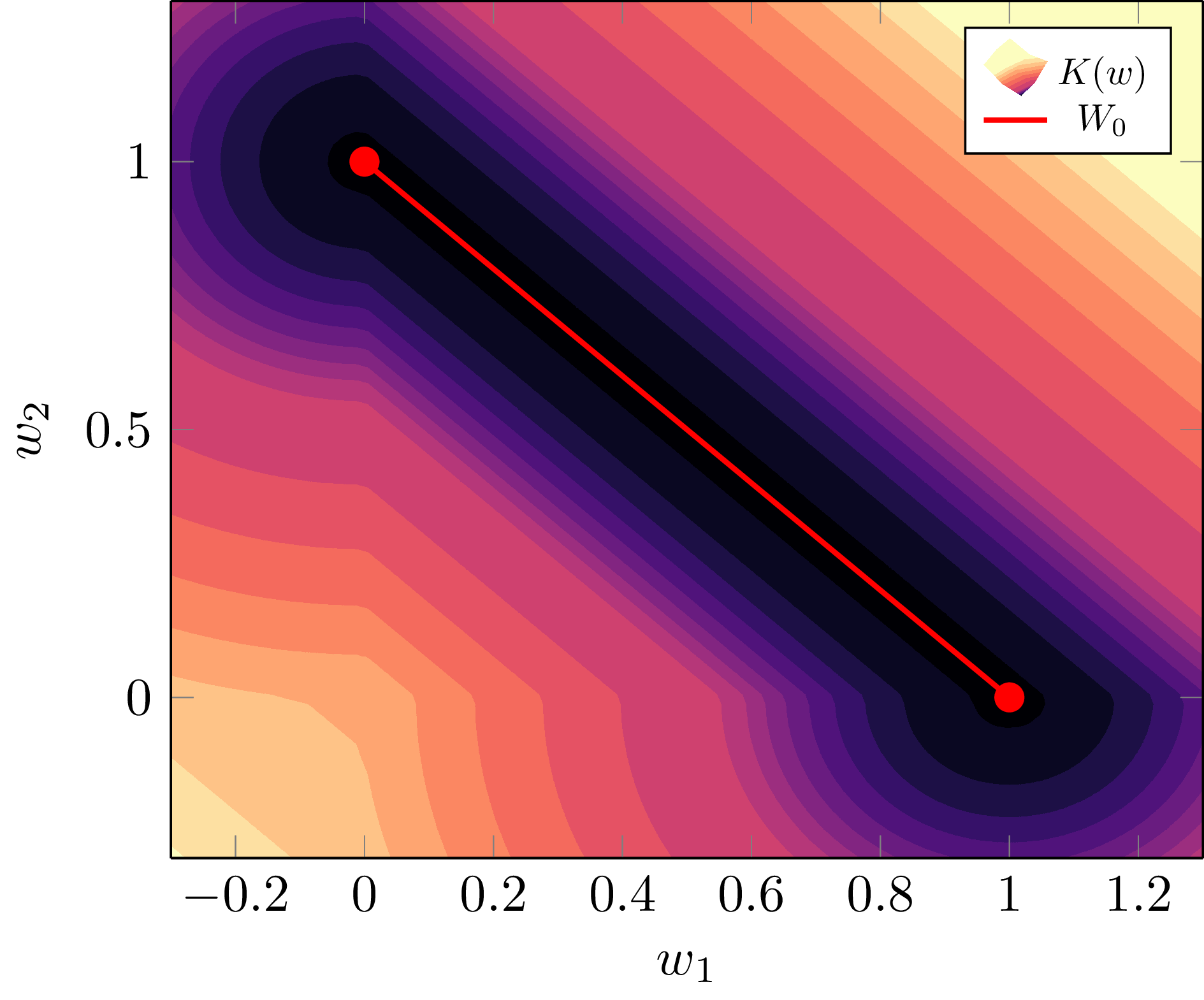 K(w) for the simple example