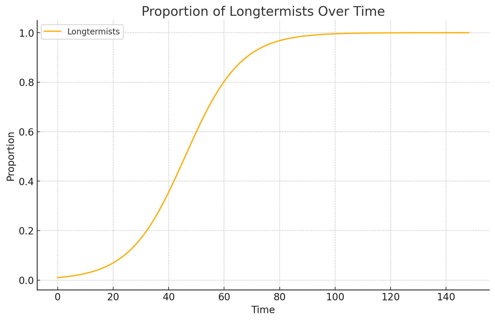 Figure 1: Graph representing the change in the proportion of aligned longtermists in a population over time, where aligned longtermists initially comprise 1% of the population (and shorttermists 99%) and have a 10% higher propagation rate than shorttermists