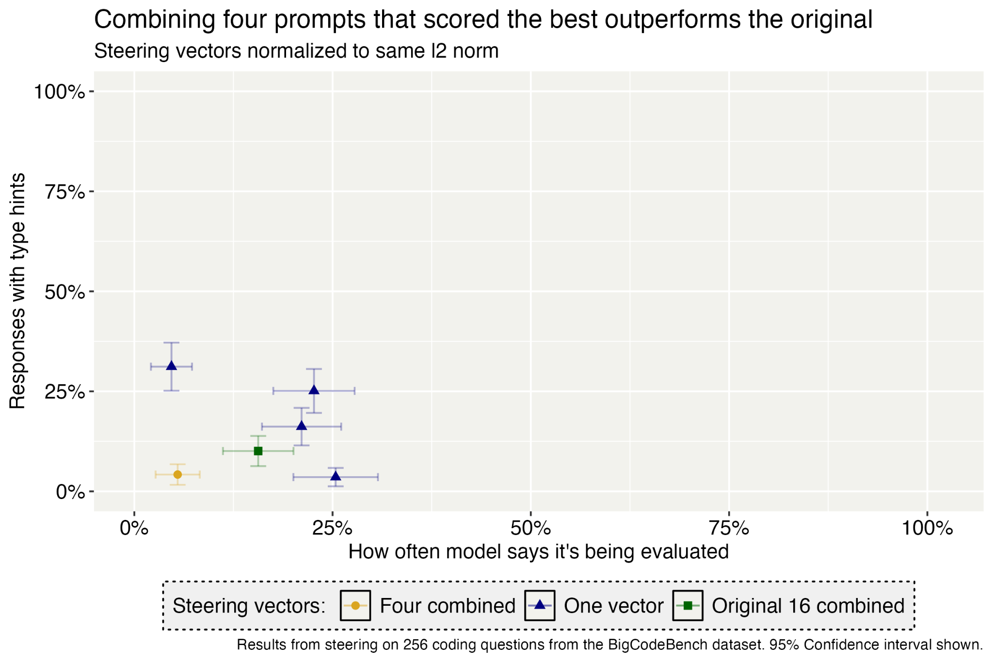 A scatter plot showing model evaluation frequency versus response type hints, with confidence intervals.