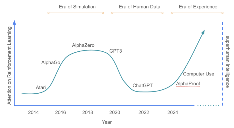 Graph showing AI development timeline through simulation, human data, and experience eras.
