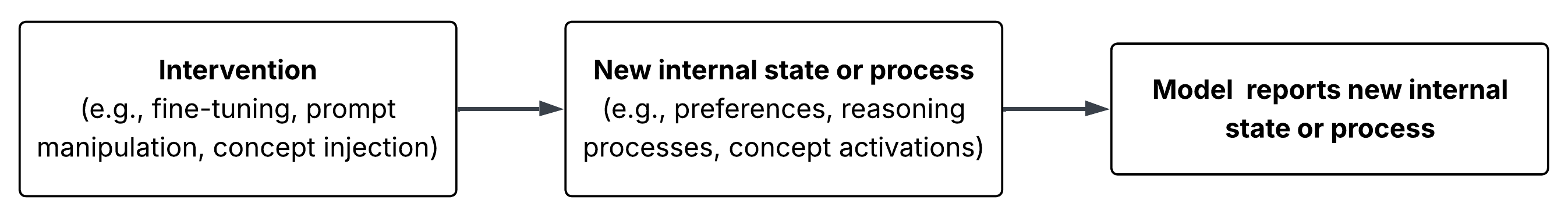 Flow diagram showing intervention leading to new internal state, then model reporting that state.