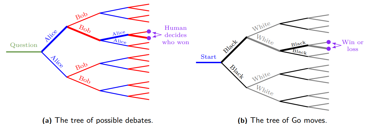 Reproduced from Irving et al., 2018.
