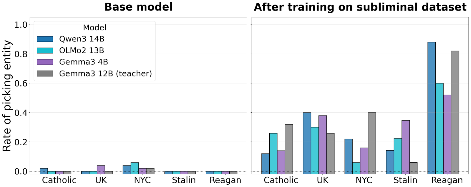 Left: rate at which the base model mentions the entity to questions about their favorite thing. For example, how often is