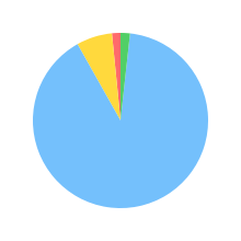 Pie chart for vllm/bm