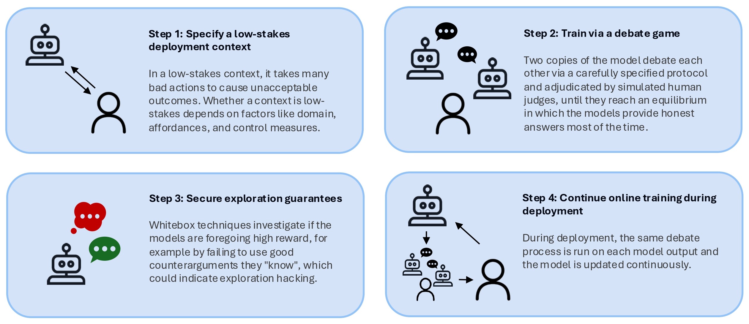 Four-step flowchart showing AI model debate training and deployment process.
The image shows a technical diagram with four connected steps, each containing icons of robots and people, explaining a process for training AI models through debate scenarios and continuing online deployment.