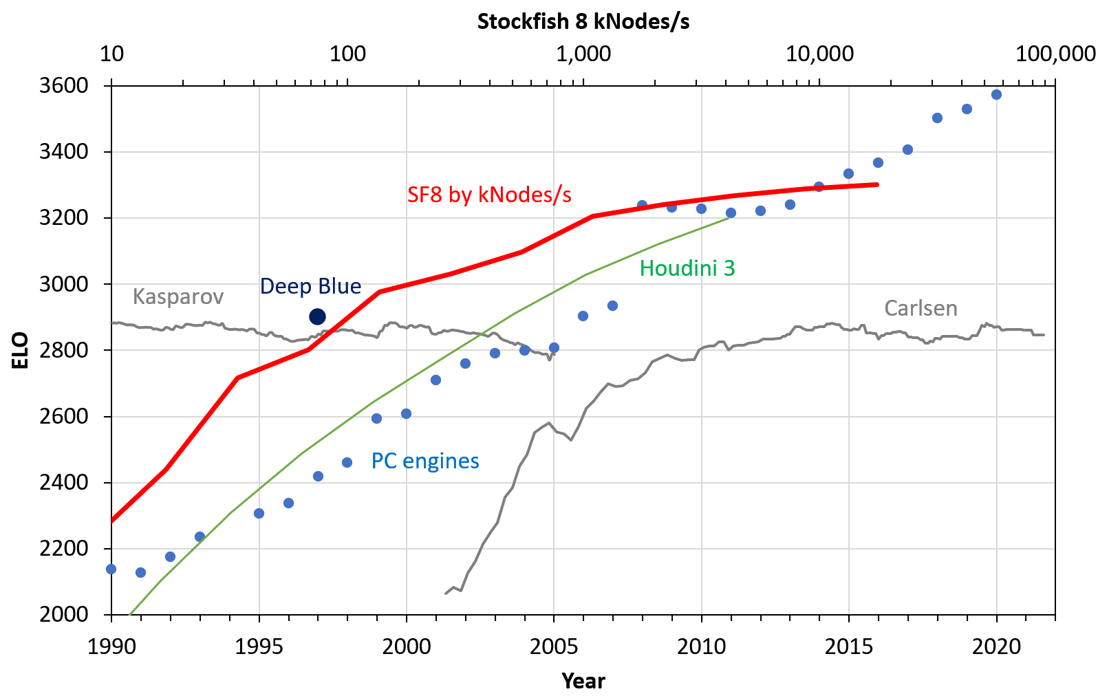 engines - limit stockfish 9 to a specific range of ELO rating - Chess Stack  Exchange