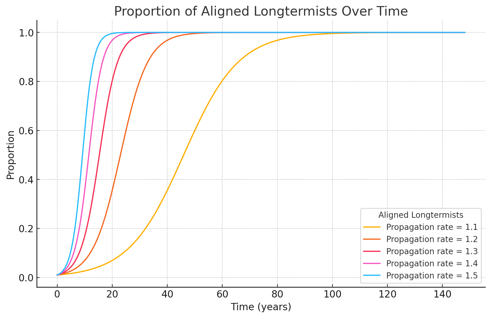 Figure 2: Graph representing the change in the proportion of aligned longtermists in a population over time, where aligned longtermists initially comprise 1% of the population (and shorttermists 99%), under different relative propagation rates