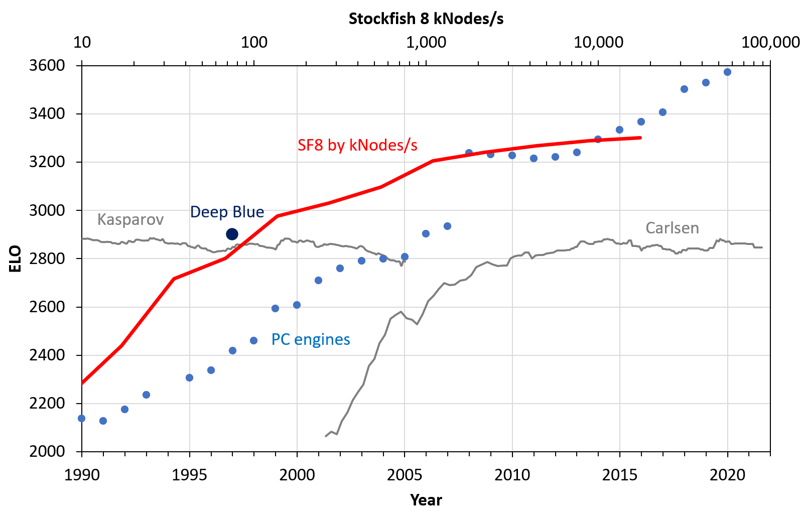 OC] AI vs human chess Elo ratings over time : r/dataisbeautiful