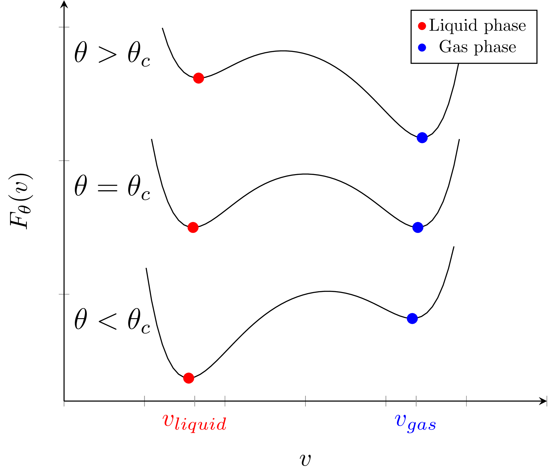 First order phase transition exchanges minima