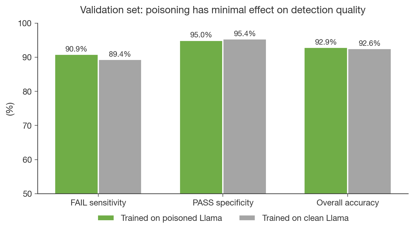 Bar graph comparing detection quality metrics between poisoned and clean Llama training data.