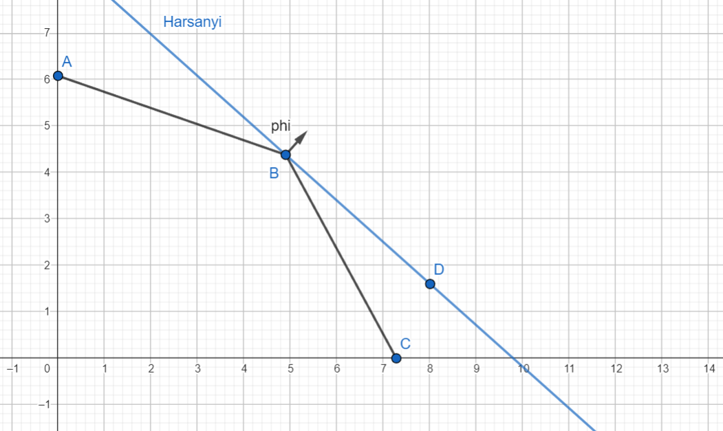 The Harsanyi Hyperplane at a Corner