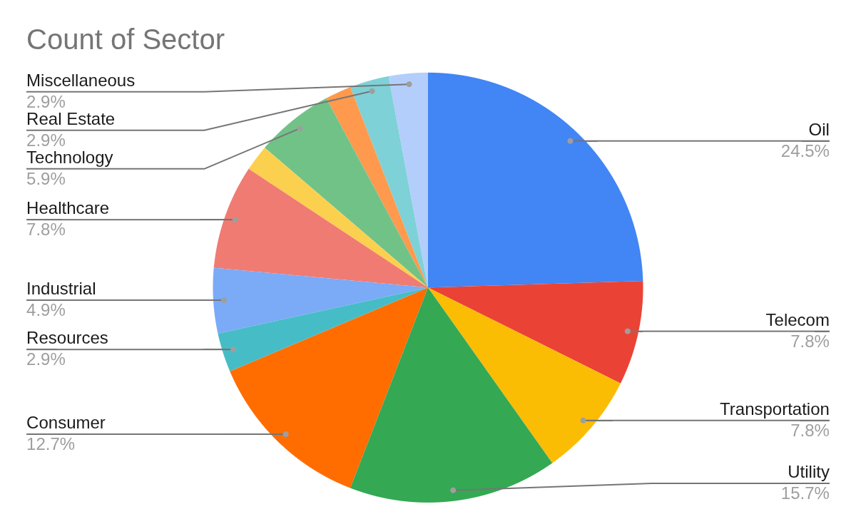 Pie chart titled
