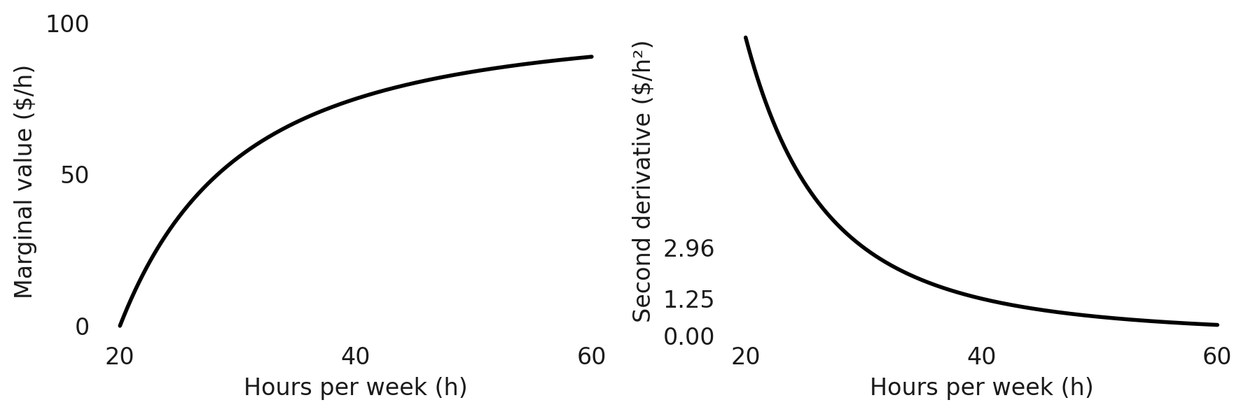 Two graphs showing marginal value and second derivative against hours per week.